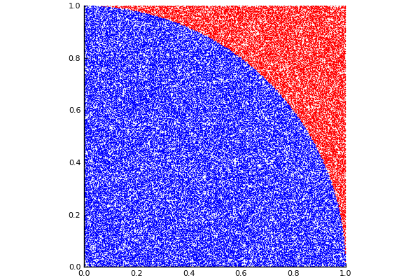 https://github.com/h-Klok/StatsWithJuliaBook/blob/master/1_chapter/piEstimate.jl