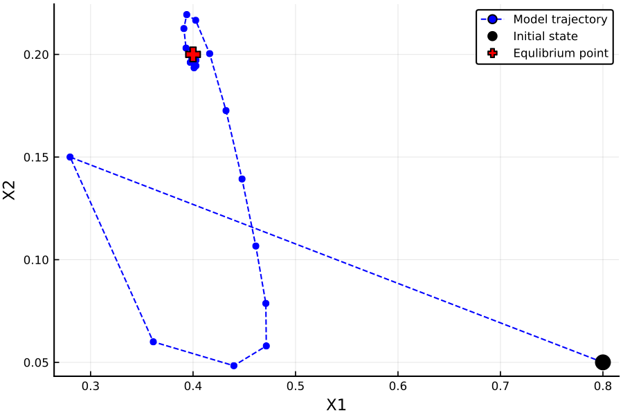 https://github.com/h-Klok/StatsWithJuliaBook/blob/master/10_chapter/predatorPrey.jl