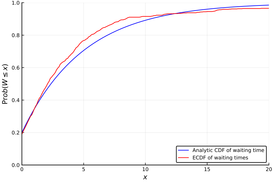 https://github.com/h-Klok/StatsWithJuliaBook/blob/master/10_chapter/mm1DESwaitingTimes.jl