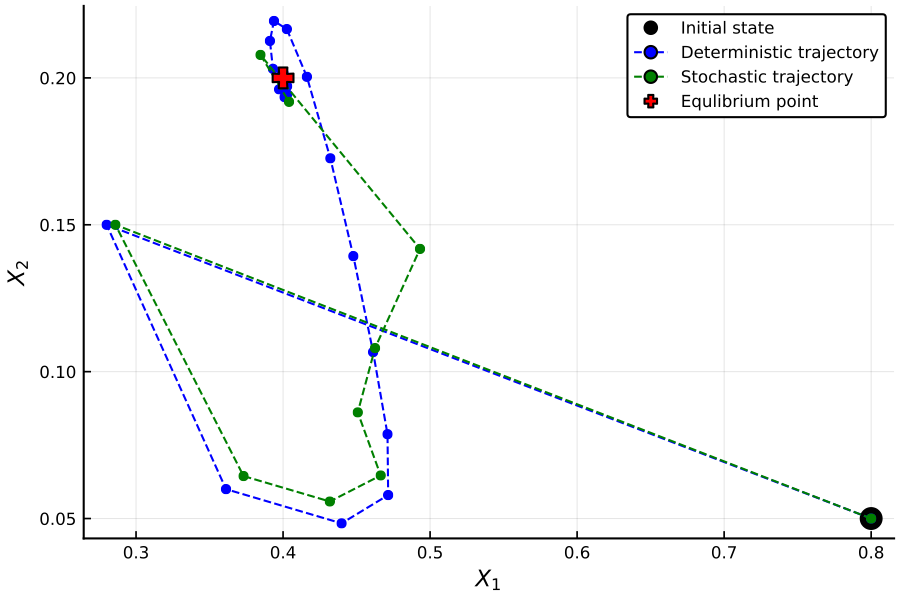 https://github.com/h-Klok/StatsWithJuliaBook/blob/master/10_chapter/predatorPreyStoch.jl