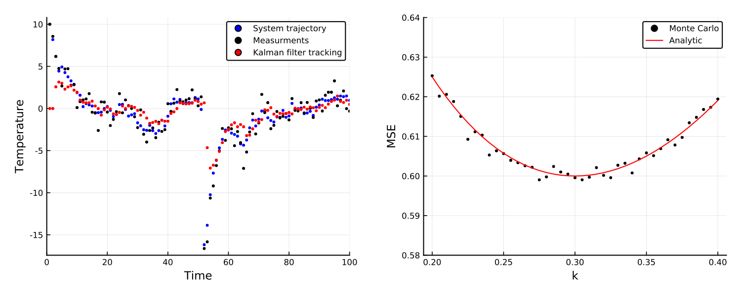 https://github.com/h-Klok/StatsWithJuliaBook/blob/master/10_chapter/temperatureNoise.jl