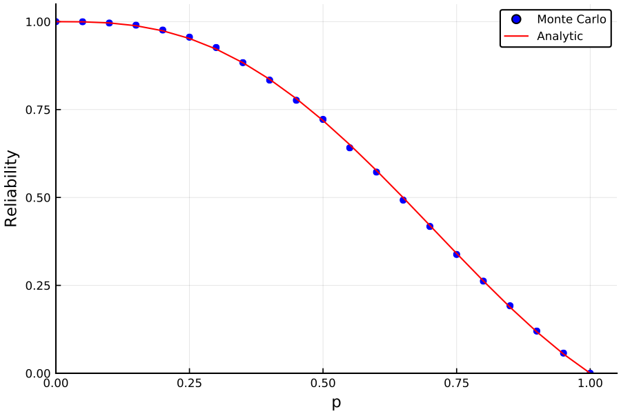 https://github.com/h-Klok/StatsWithJuliaBook/blob/master/10_chapter/reliability.jl