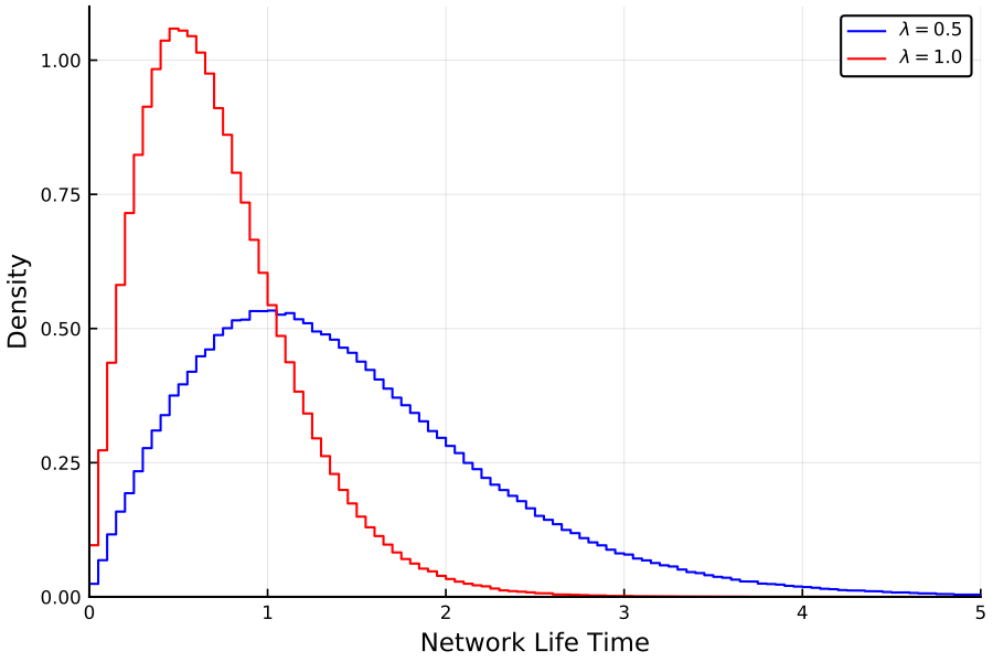 https://github.com/h-Klok/StatsWithJuliaBook/blob/master/10_chapter/networkLifeTime.jl