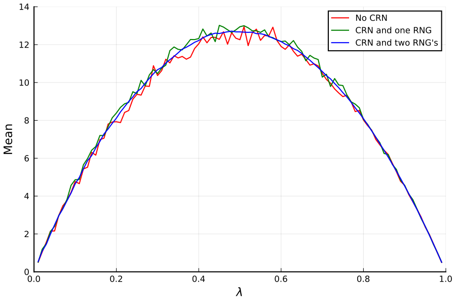 https://github.com/h-Klok/StatsWithJuliaBook/blob/master/10_chapter/twoRNGs.jl