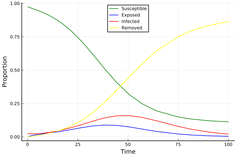 https://github.com/h-Klok/StatsWithJuliaBook/blob/master/10_chapter/deterministicSEIR.jl