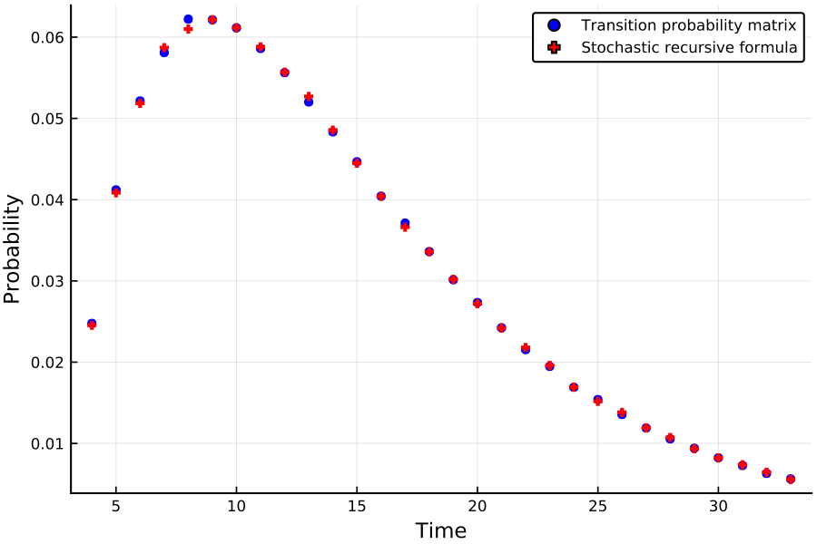 https://github.com/h-Klok/StatsWithJuliaBook/blob/master/10_chapter/simpleMarkov.jl