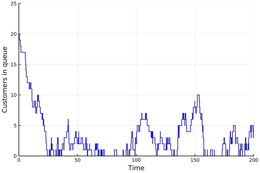 https://github.com/h-Klok/StatsWithJuliaBook/blob/master/10_chapter/mm1Gillespie.jl