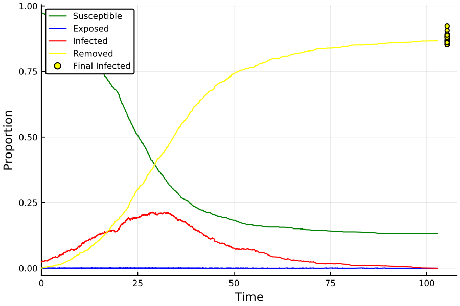 https://github.com/h-Klok/StatsWithJuliaBook/blob/master/10_chapter/stochasticSIR.jls