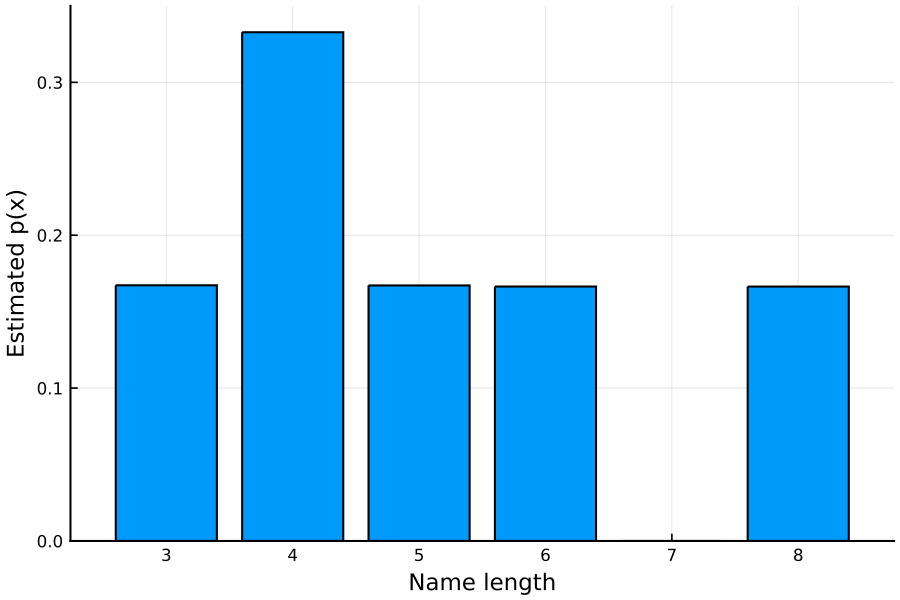 https://github.com/h-Klok/StatsWithJuliaBook/blob/master/3_chapter/randomVariable.jl