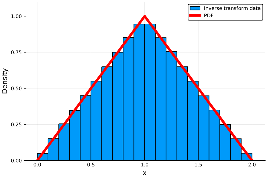 https://github.com/h-Klok/StatsWithJuliaBook/blob/master/3_chapter/triangularDistInv.jl