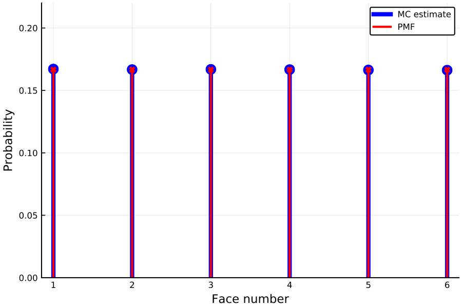 https://github.com/h-Klok/StatsWithJuliaBook/blob/master/3_chapter/uniformDiscreteDice.jl