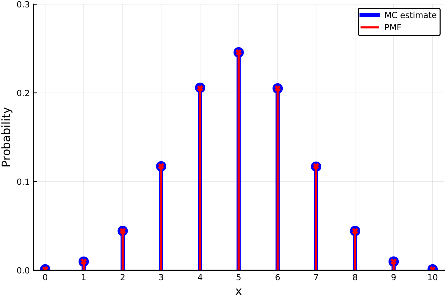 https://github.com/h-Klok/StatsWithJuliaBook/blob/master/3_chapter/binomialCoinFlip.jl