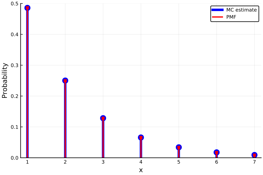 https://github.com/h-Klok/StatsWithJuliaBook/blob/master/3_chapter/geometric.jl