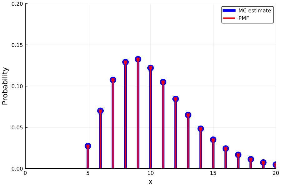 https://github.com/h-Klok/StatsWithJuliaBook/blob/master/3_chapter/negativeBinomial.jl