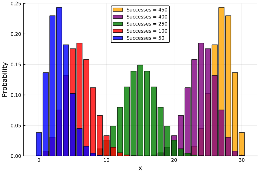 https://github.com/h-Klok/StatsWithJuliaBook/blob/master/3_chapter/hypergeometric.jl