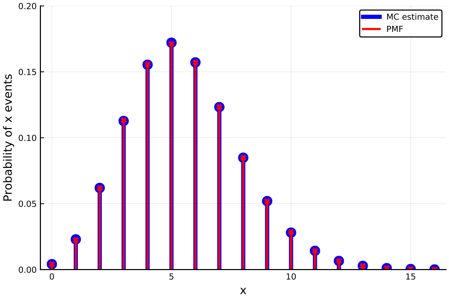 https://github.com/h-Klok/StatsWithJuliaBook/blob/master/3_chapter/poisson.jl