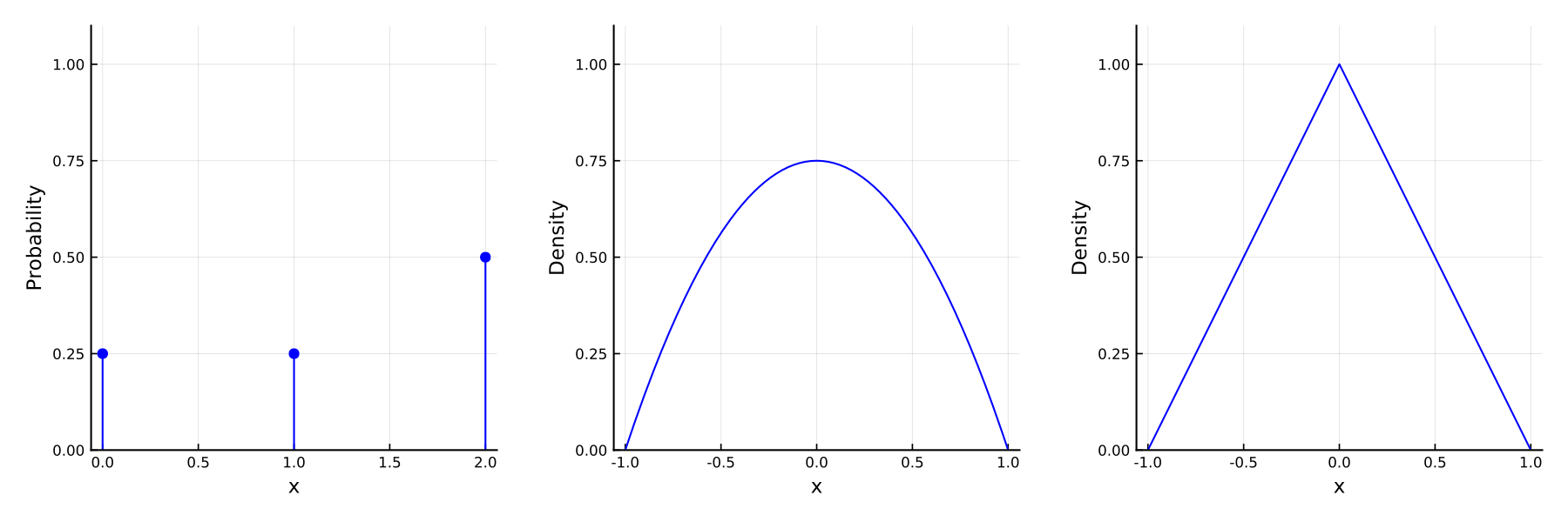 https://github.com/h-Klok/StatsWithJuliaBook/blob/master/3_chapter/discreteContinuous.jl