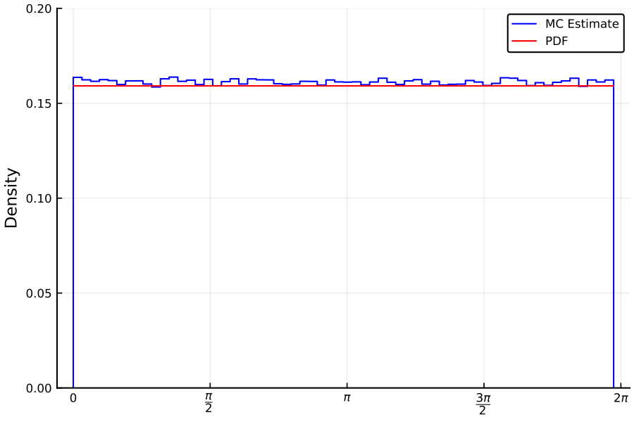 https://github.com/h-Klok/StatsWithJuliaBook/blob/master/3_chapter/continuousUniform.jl