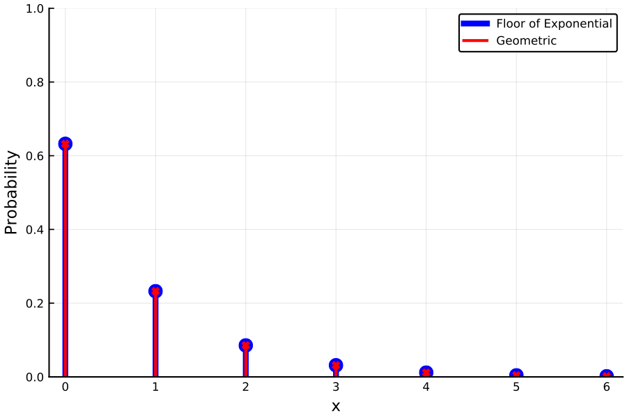 https://github.com/h-Klok/StatsWithJuliaBook/blob/master/3_chapter/expGeom.jl