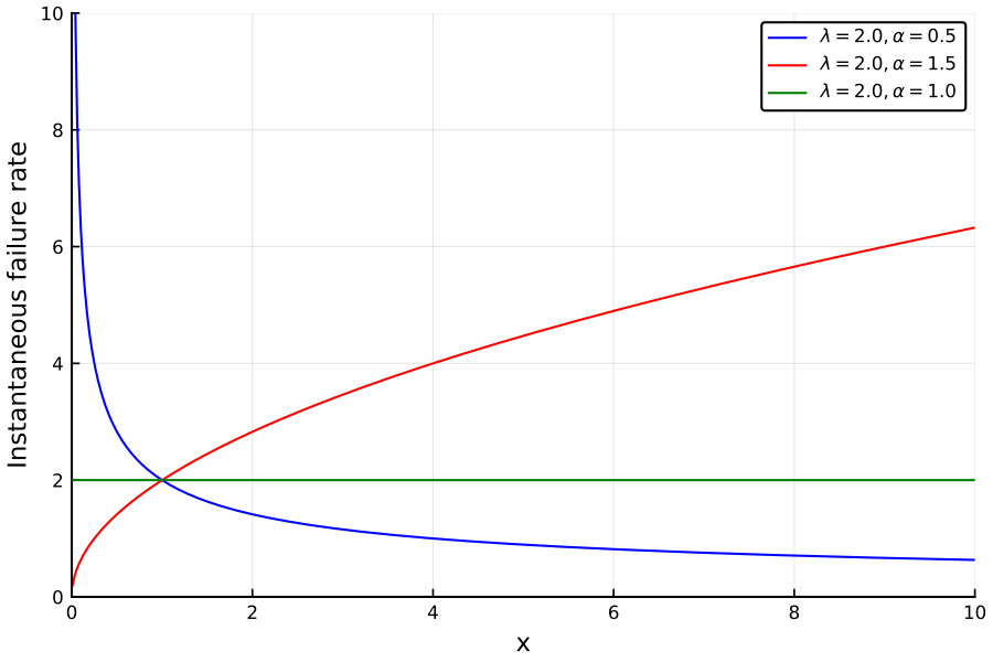 https://github.com/h-Klok/StatsWithJuliaBook/blob/master/3_chapter/weibullHazard.jl