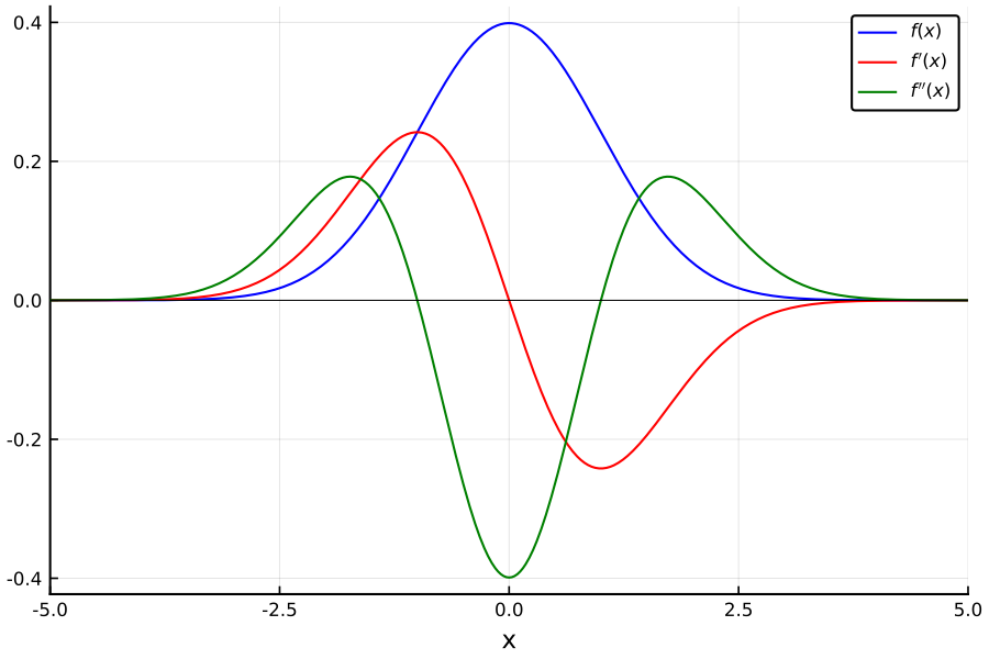 https://github.com/h-Klok/StatsWithJuliaBook/blob/master/3_chapter/normalCalculus.jl