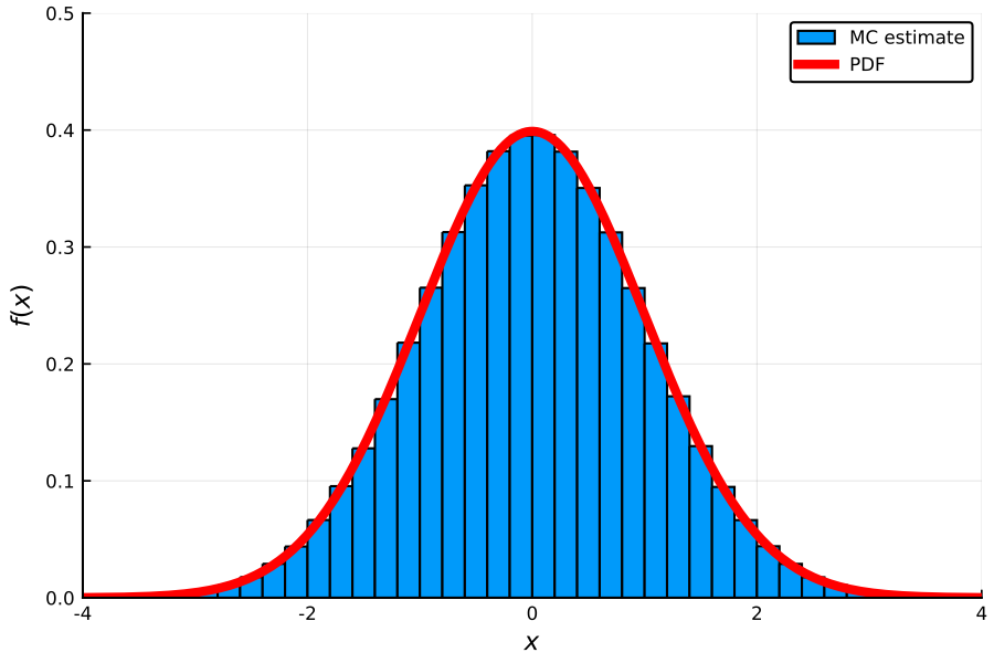 https://github.com/h-Klok/StatsWithJuliaBook/blob/master/3_chapter/normalDistribution.jl