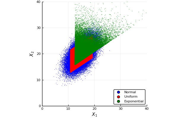 https://github.com/h-Klok/StatsWithJuliaBook/blob/master/3_chapter/multiRVgeneration.jl