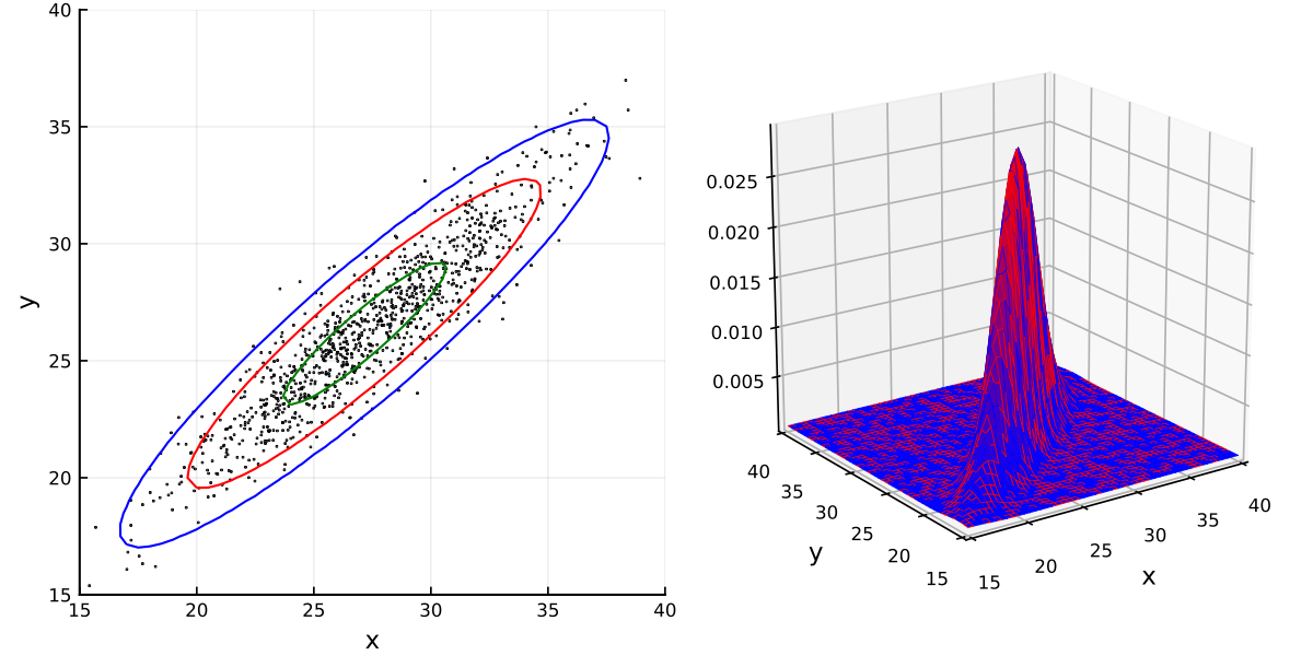 https://github.com/h-Klok/StatsWithJuliaBook/blob/master/3_chapter/bivariateNormal.jl