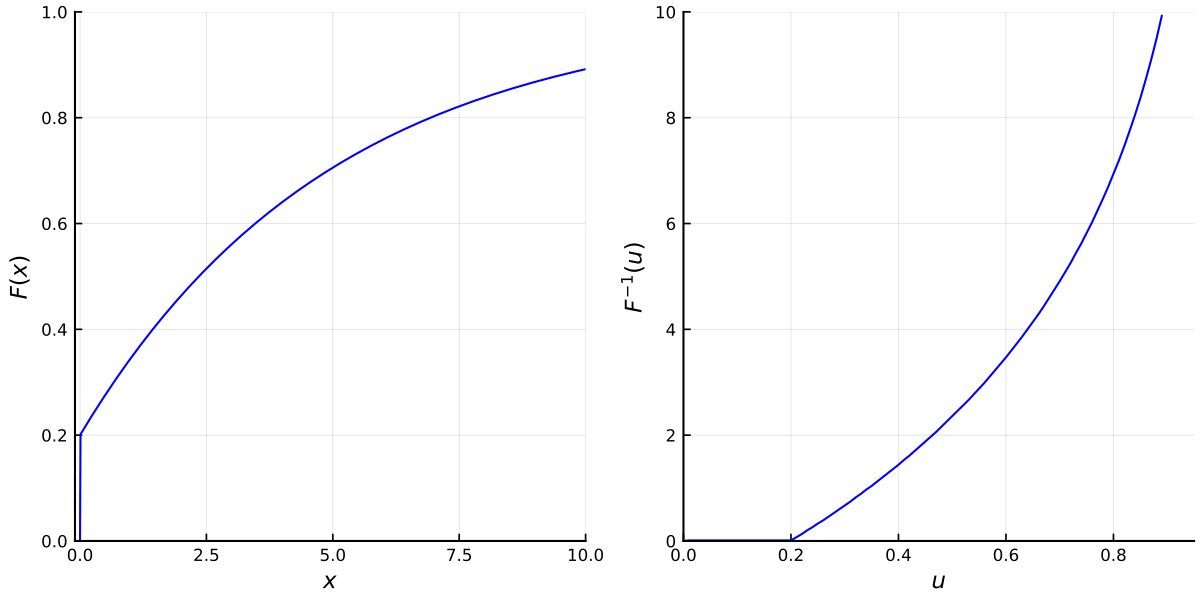 https://github.com/h-Klok/StatsWithJuliaBook/blob/master/3_chapter/inverseCDF.jl