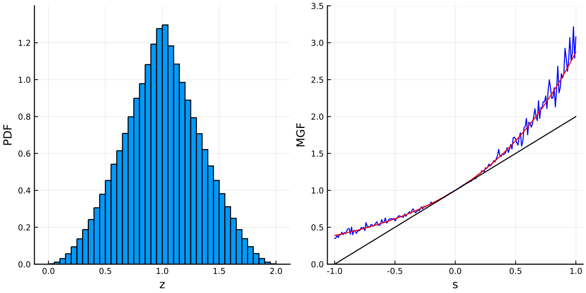 https://github.com/h-Klok/StatsWithJuliaBook/blob/master/3_chapter/mgf.jl