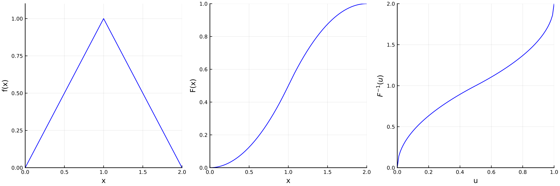 https://github.com/h-Klok/StatsWithJuliaBook/blob/master/3_chapter/triangularDist.jl