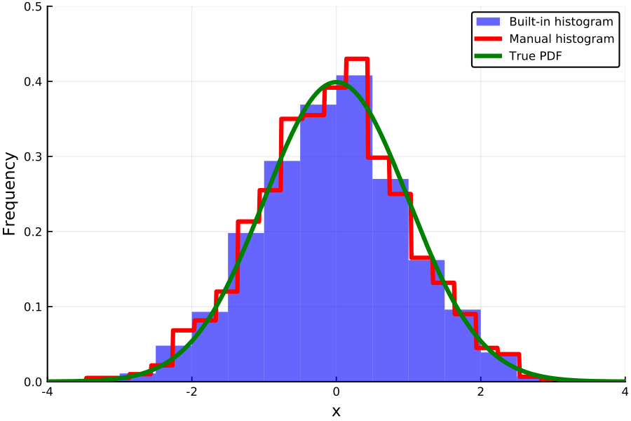 https://github.com/h-Klok/StatsWithJuliaBook/blob/master/4_chapter/manualHistogram.jl