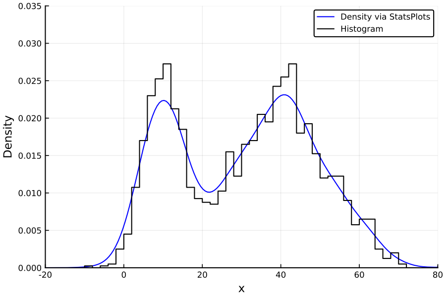 https://github.com/h-Klok/StatsWithJuliaBook/blob/master/4_chapter/statsPlotsDensity.jl