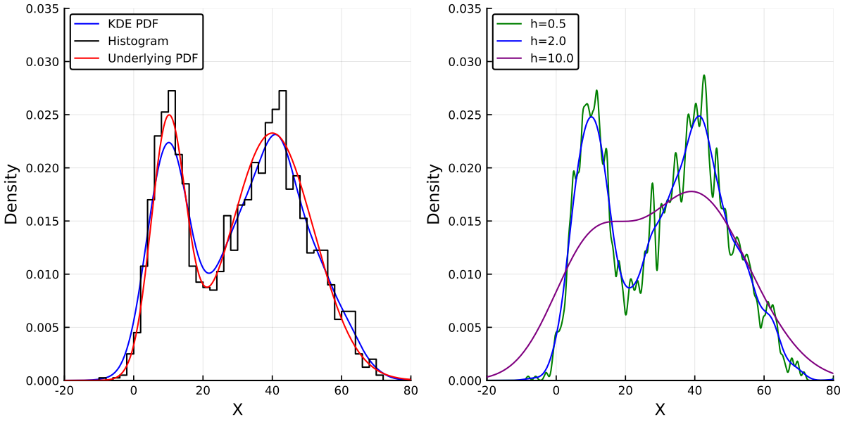 https://github.com/h-Klok/StatsWithJuliaBook/blob/master/4_chapter/KDE.jl