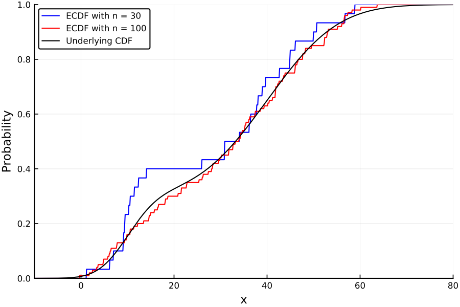 https://github.com/h-Klok/StatsWithJuliaBook/blob/master/4_chapter/ecdf.jl