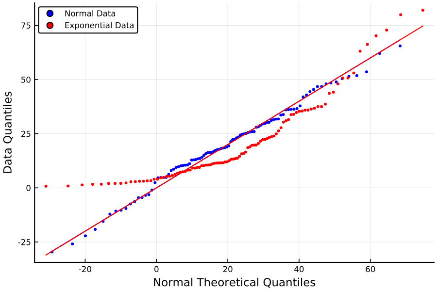 https://github.com/h-Klok/StatsWithJuliaBook/blob/master/4_chapter/normalProbabilityPlot.jl