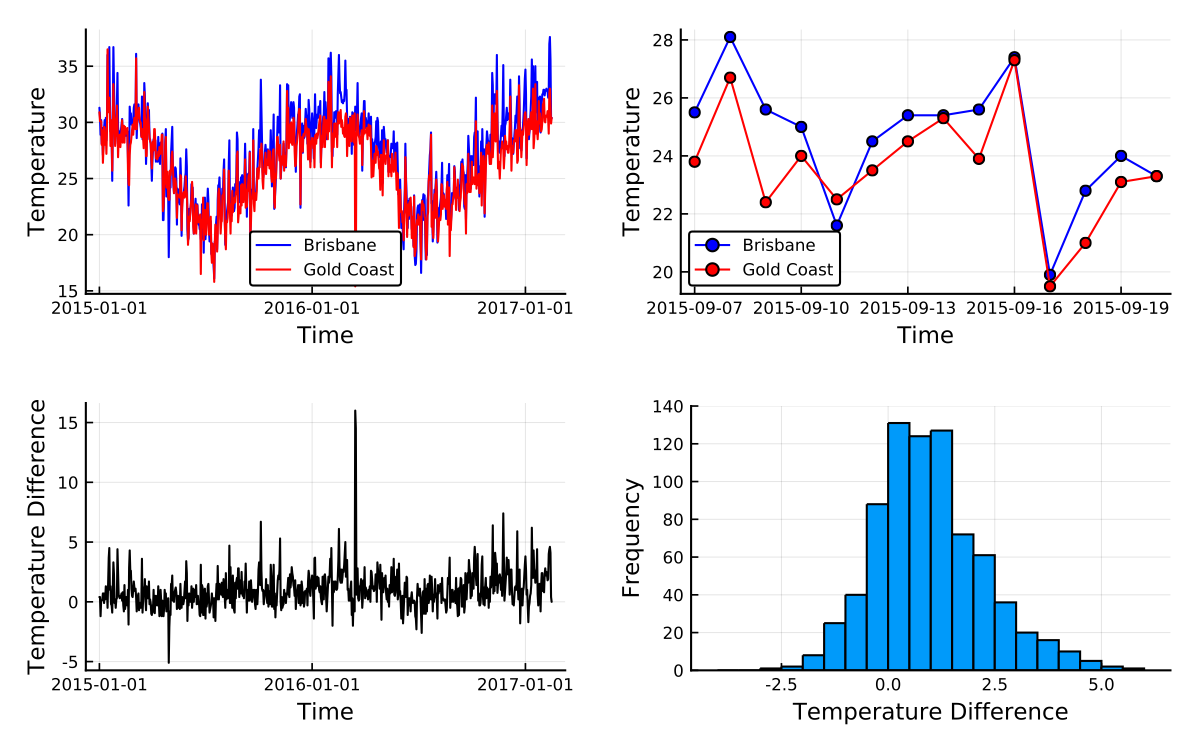 https://github.com/h-Klok/StatsWithJuliaBook/blob/master/4_chapter/multipleSimplePlot.jl