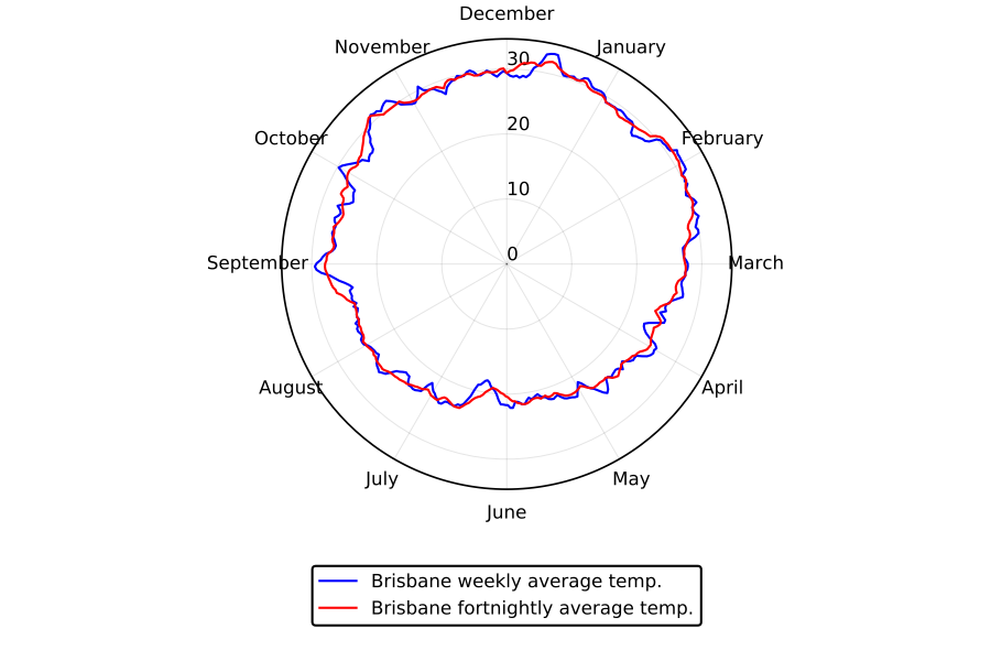 https://github.com/h-Klok/StatsWithJuliaBook/blob/master/4_chapter/radialPlot.jl