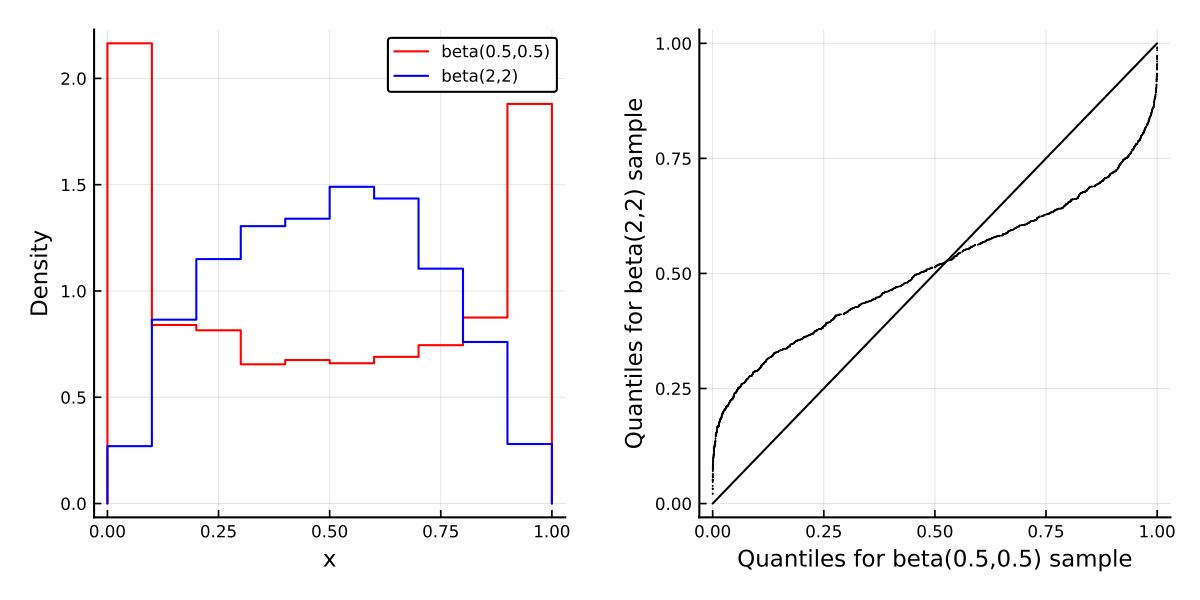 https://github.com/h-Klok/StatsWithJuliaBook/blob/master/4_chapter/qqPlot.jl