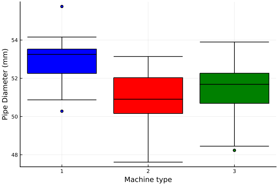 https://github.com/h-Klok/StatsWithJuliaBook/blob/master/4_chapter/boxplot.jl