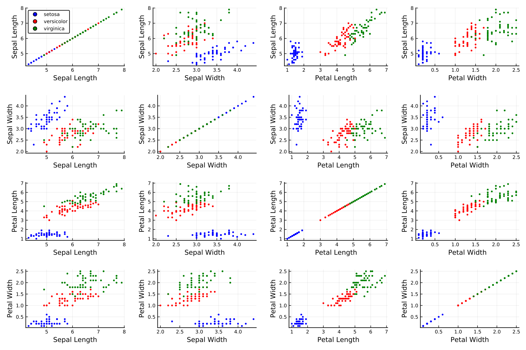 https://github.com/h-Klok/StatsWithJuliaBook/blob/master/4_chapter/scatterplotMatrix.jl