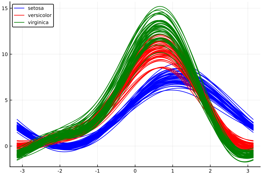 https://github.com/h-Klok/StatsWithJuliaBook/blob/master/4_chapter/andrewsPlot.jl