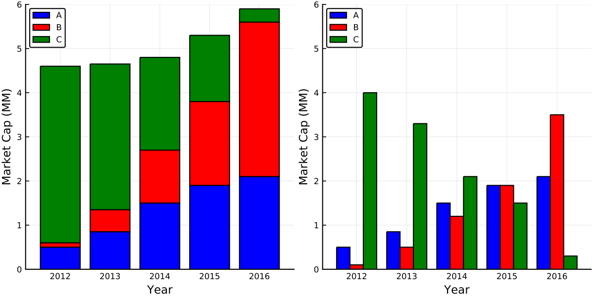 https://github.com/h-Klok/StatsWithJuliaBook/blob/master/4_chapter/barPlots.jl