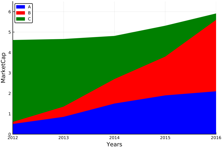 https://github.com/h-Klok/StatsWithJuliaBook/blob/master/4_chapter/stackplot.jl