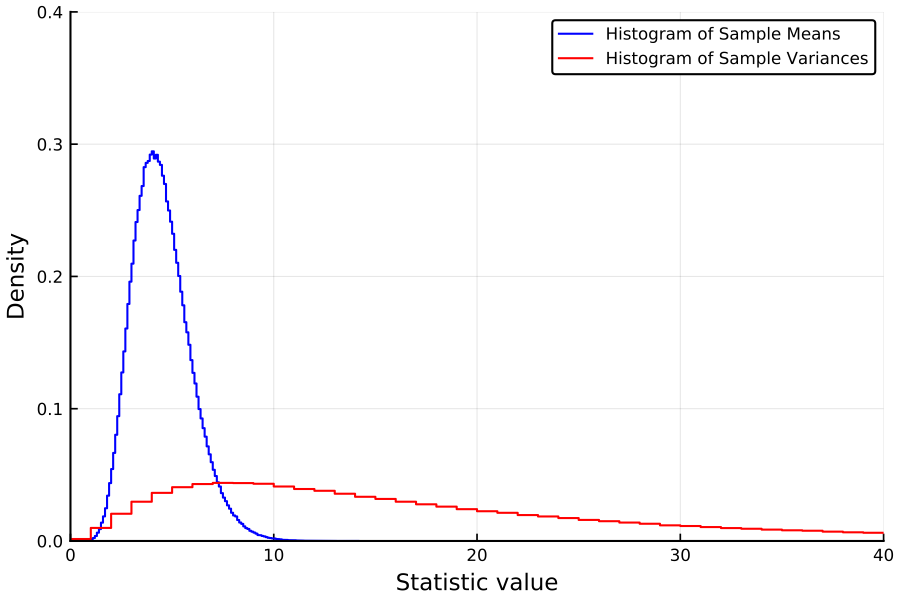 https://github.com/h-Klok/StatsWithJuliaBook/blob/master/5_chapter/statisticsOfARandomSample.jl