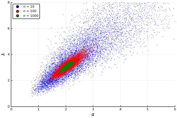 https://github.com/h-Klok/StatsWithJuliaBook/blob/master/5_chapter/mleGamma.jl