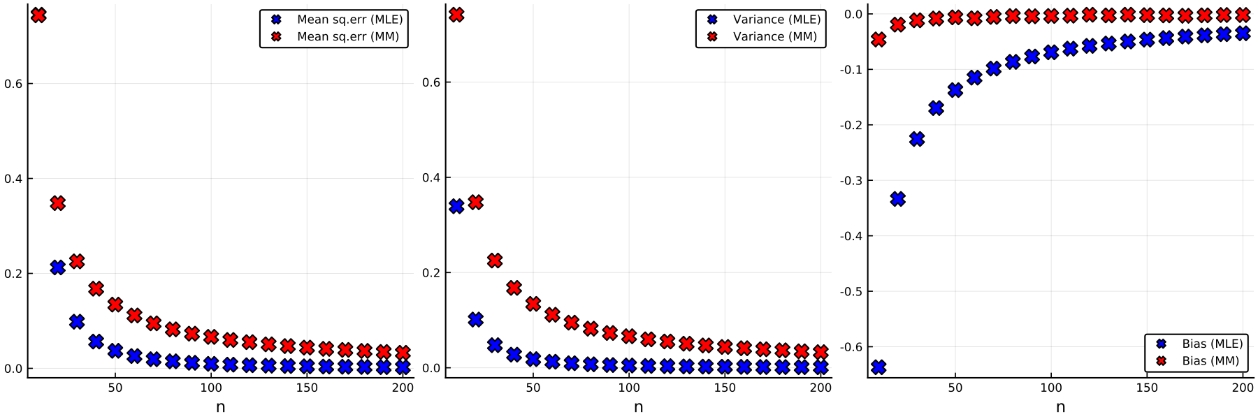 https://github.com/h-Klok/StatsWithJuliaBook/blob/master/5_chapter/mm_vs_mle.jl