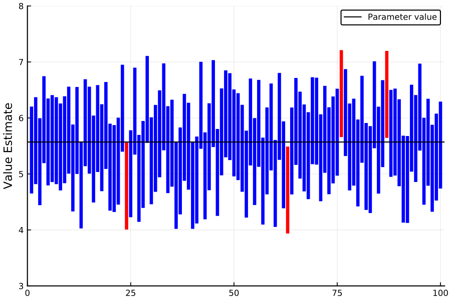 https://github.com/h-Klok/StatsWithJuliaBook/blob/master/5_chapter/ciCoverage.jl