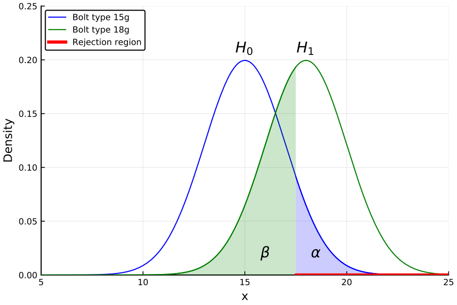 https://github.com/h-Klok/StatsWithJuliaBook/blob/master/5_chapter/simpleHypothesisTest.jl