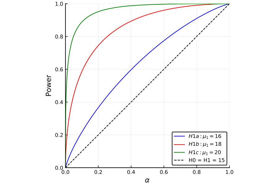 https://github.com/h-Klok/StatsWithJuliaBook/blob/master/5_chapter/receiverOperatingCurve.jl